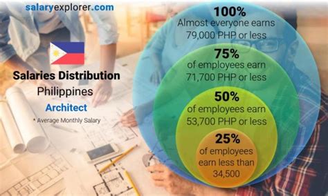 architect salary grade|Architect Salary Philippines .
